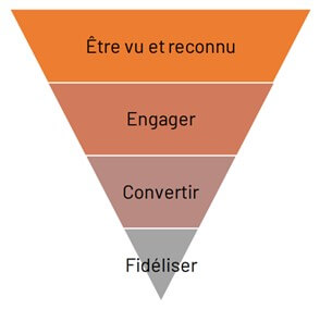 Comprendre le tunnel de conversion